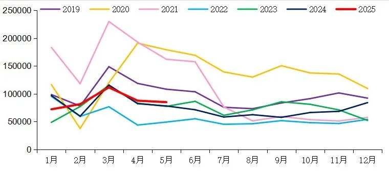 【重卡新聞】5月重卡銷8.5萬輛！實現“兩連漲”！
